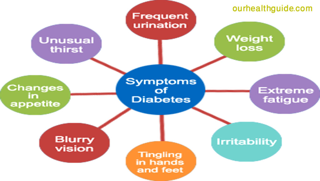 Symptoms of Type 2 diabetes