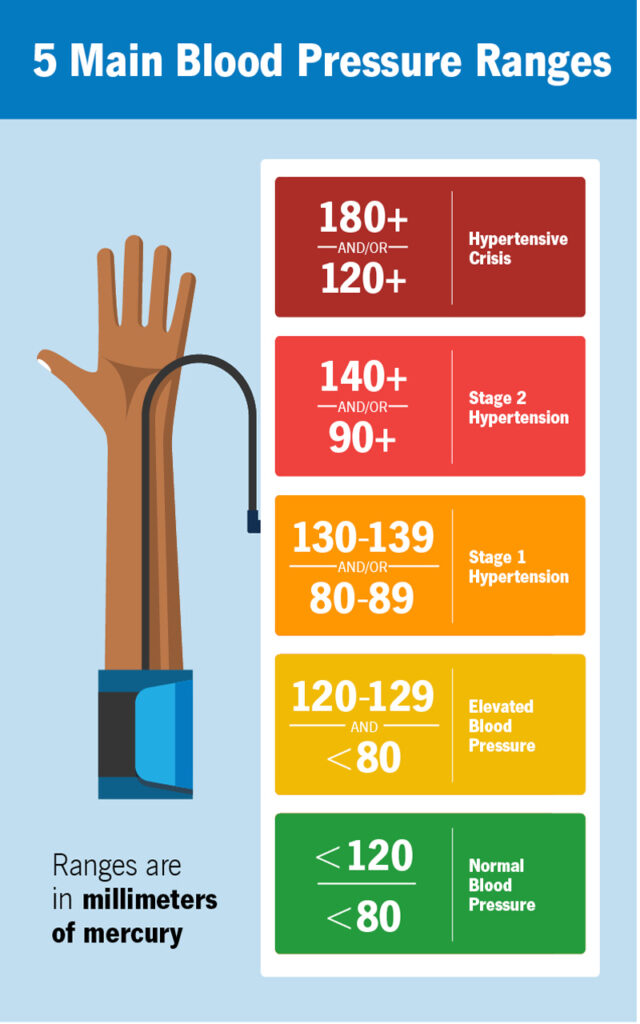 Blood Pressure Range